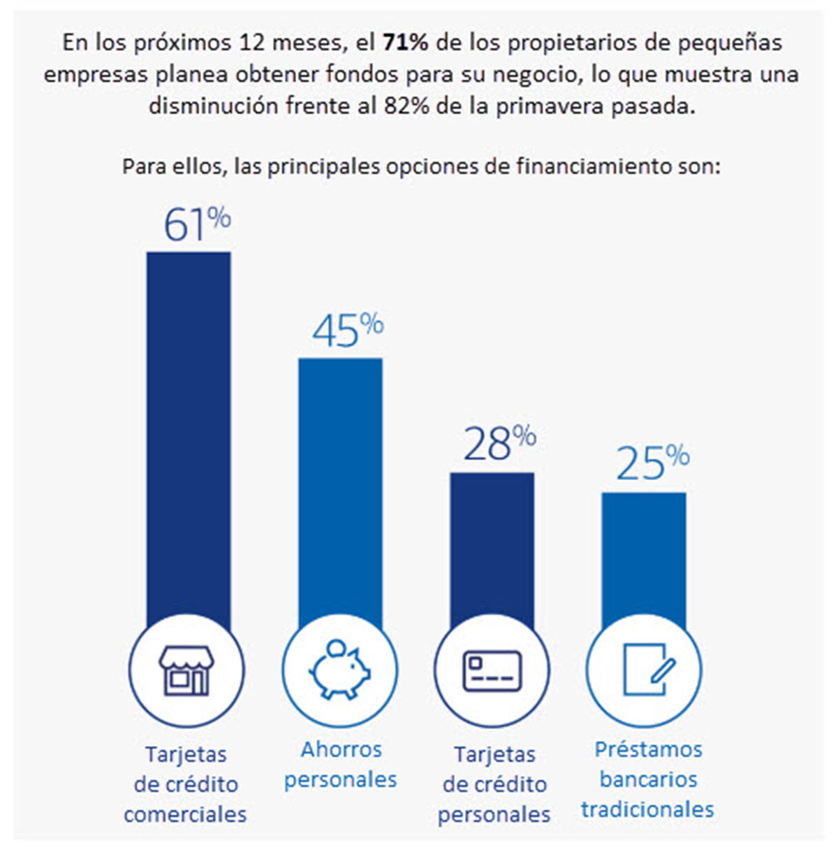 Un gráfico que muestra las principales maneras en que los propietarios de pequeñas empresas intentan obtener fondos en los próximos 12 meses. Visite el enlace de abajo para obtener una descripción completa.