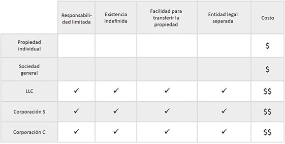 “Una tabla que compara las características de cinco entidades comerciales comunes. Visite el enlace de abajo para obtener una descripción completa”.