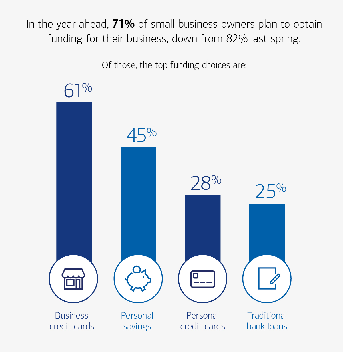 Graphic depicting the top ways small business owners intend to obtain funding in the year ahead. Visit the link below for a full description.