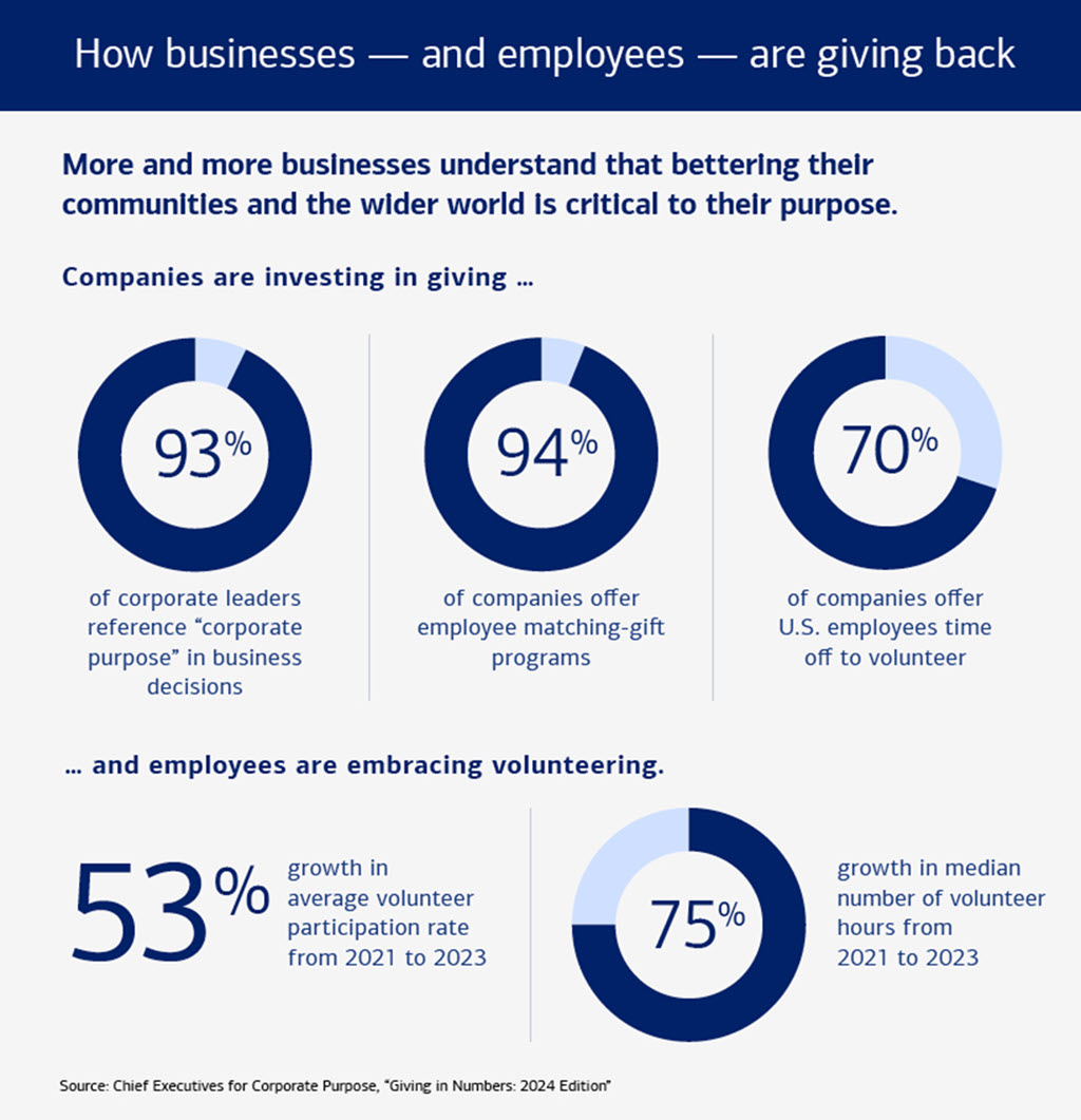 Series of graphics illustrating how businesses and employees are giving back. See link below for full description.