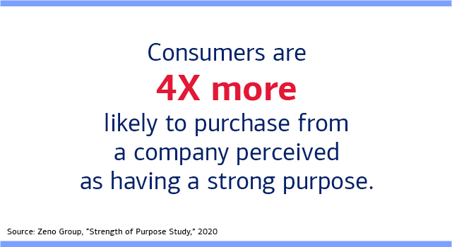 Consumers are four times more likely to purchase from a company perceived as having a strong purpose. Source: Zeno Group, “Strength of Purpose Study,” 2020