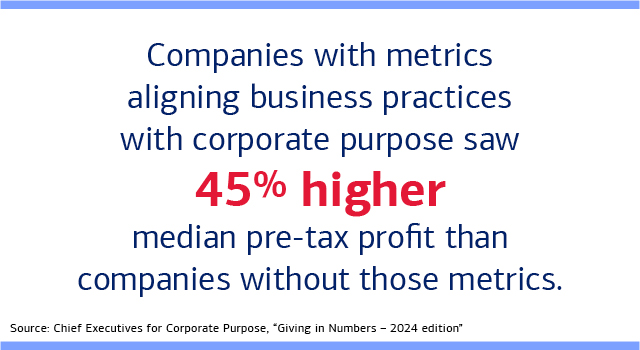 Companies with metrics aligning business practices with corporate purpose saw 45% higher median pre-tax profit than companies without those metrics. Source: Chief Executives for Corporate Purpose, “Giving in Numbers – 2024 edition”