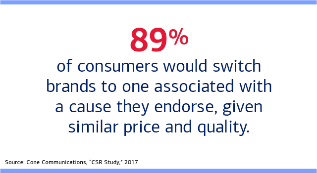89% of consumers would switch brands to one associated with a cause they endorse, given similar price and quality. Source: Cone Communications, “CSR Study,” 2017
