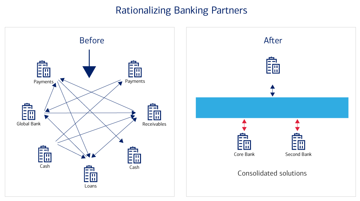 Rationalizing Banking Partners. For full description see the Show text version button below