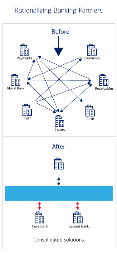 Rationalizing Banking Partners