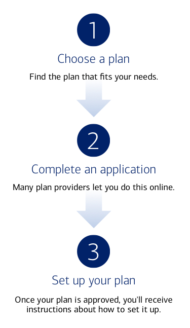 The process for establishing a workplace retirement plan involves first choosing a plan, then completing an application and finally setting up your plan according to the plan provider's instructions.