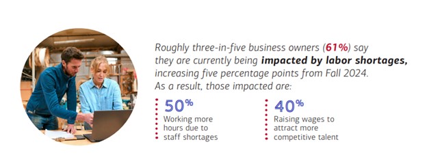 Infographic with a photo showing percentage of business owners being impacted by labor shortages . For full description, activate the Show text version link