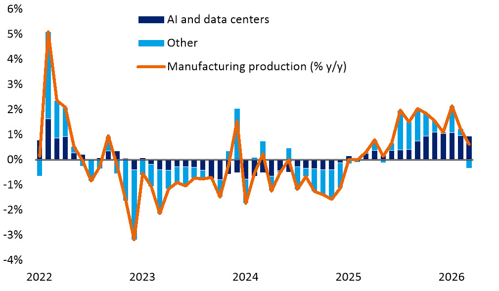Graph showing AI lifts manufacturing as investment fuels growth. For full description, activate the Show text version link