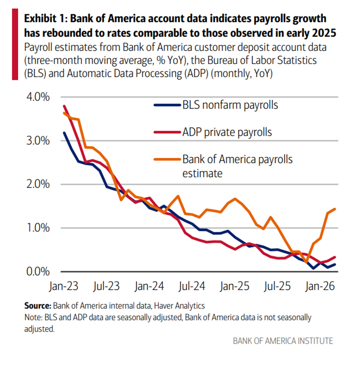 Graph showing Bank of America account data indicating payrolls growth. For full description, activate the Show text version link