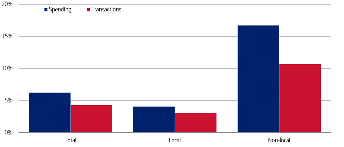 Bar chart showing year-over-year gains in spending and transactions in FIFA World Cup 2026™ host cities from June 10–21. Non-local customers drove the biggest lift, with spending up about 17% and transactions up about 11%. Total spending rose about 6%, while local spending rose about 4%. 