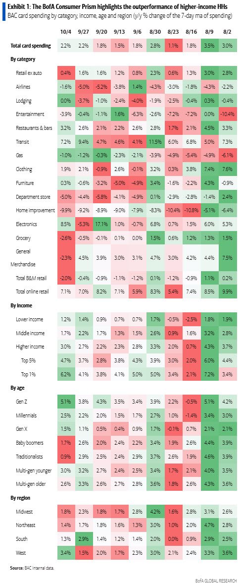 Bank of America’s Consumer Prism highlights the outperformance of higher-income households and the underperformance of Gen X households across the United States based on year-over-year bank card spending in 15 categories from retail to entertainment by age, income and region from September 2024 to September 2025. 