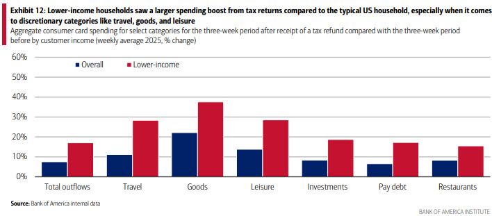 Bar chart showing boost in spending tax return 
