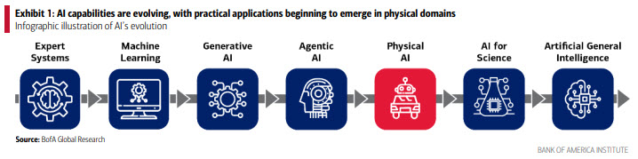 Exhibit 1: AI capabilities are evolving, with practical applications beginning to emerge in physical domains.” shows the evolution of AI, moving through seven stages from Expert Systems to Artificial General Intelligence, each represented by an icon in a blue or red square. Gray arrows connect the stages, with “Physical AI” highlighted in red to emphasize emerging real‑world applications.
