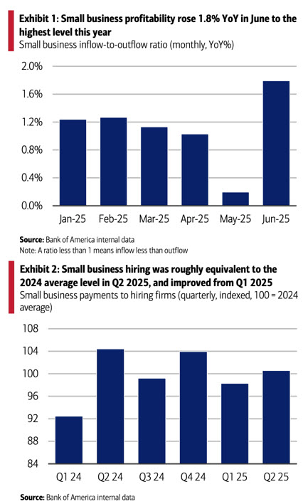A bar chart shows small business profitability rose 1.8% year-over-year in June 2025 to the highest level this year, based on Bank of America internal data that compares monthly small business inflow-to-outflow ratio with a year-over-year percentage. January and February of 2025 had profitability of 1.2%, profitability slowed to 1.1% in March, April was flat, and May had an outflow. A bar chart shows small business hiring was roughly equivalent to the 2024 average level in the second quarter of 2025 and improved from the first quarter of 2025 based on small business payments to hiring firms, according to Bank of America internal data.