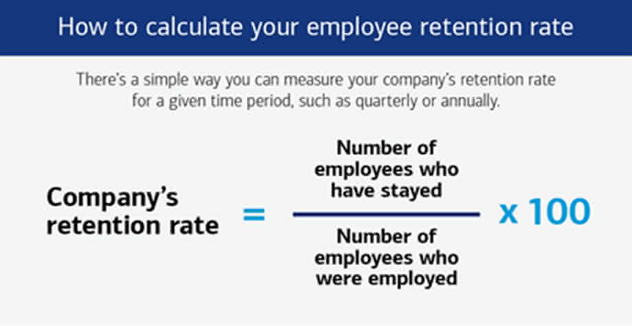 Title: How to calculate your employee retention rate. Text: There’s a simple way you can measure your company’s retention rate for a given time period, such as quarterly or annually. Company’s retention rate equals number of employees who have stayed divided by number of employees who were employed multiplied by a hundred.