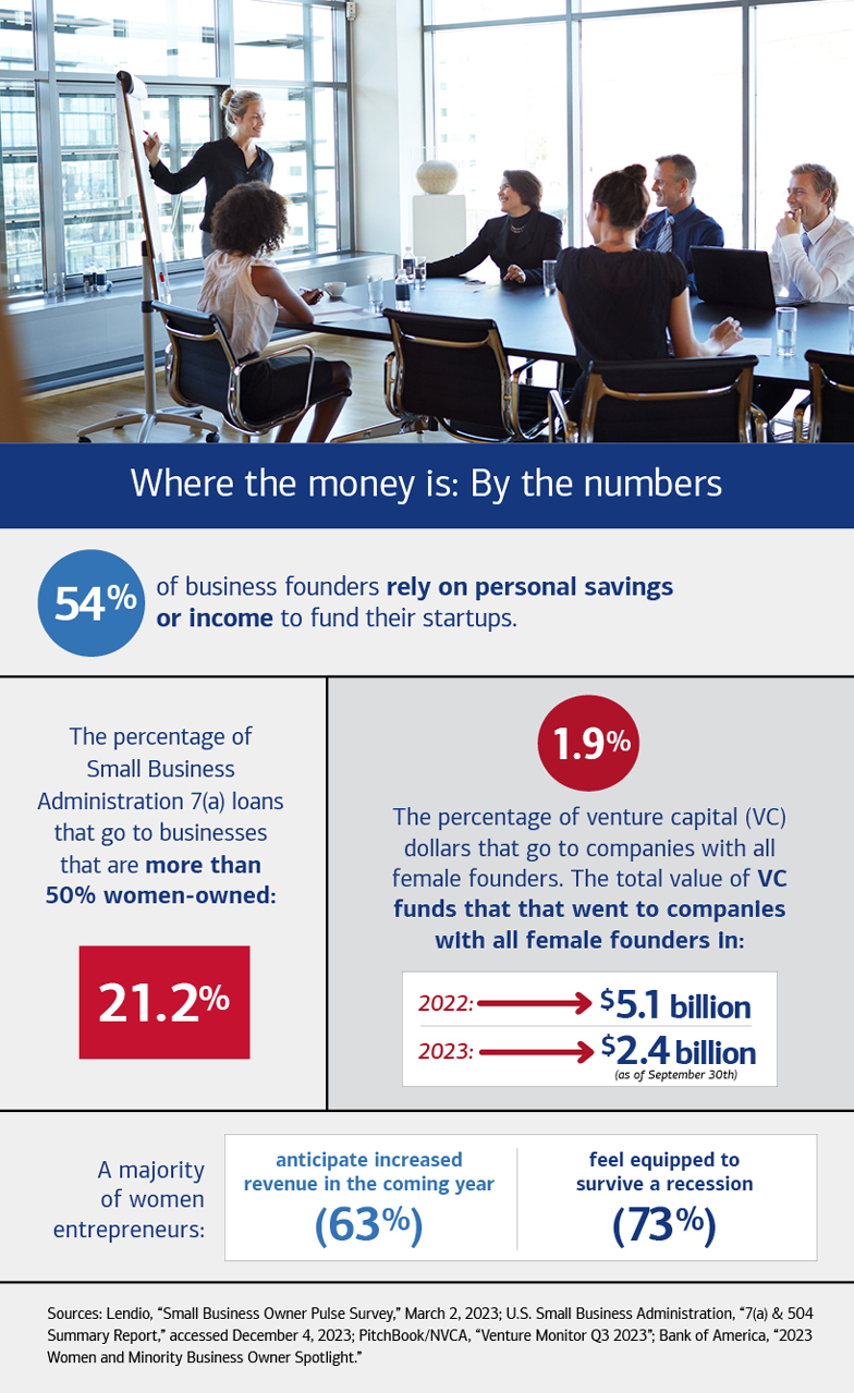 Graphic titled, “Where the money is: By the numbers,” detailing information about funding sources for small businesses. Visit the link below for long description.