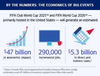 FIFA Club World Cup 2025 and FIFA World Cup 2026 — primarily hosted in the United States — will generate an estimated $47 billion in economic impact, 290,000 incremental jobs, and $5.3 billion in direct and indirect taxes.