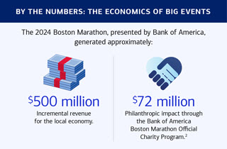 The 2024 Boston Marathon, presented by Bank of America, generated approximately $500 million incremental revenue for the local economy and $50 million Philanthropic impact through the Bank of America Boston Marathon Official Charity Program. For full description; see the show text link .