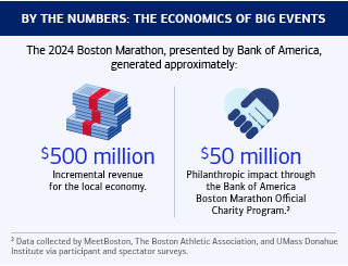 The 2024 Boston Marathon, presented by Bank of America, generated approximately $500 million incremental revenue for the local economy and $50 million Philanthropic impact through the Bank of America Boston Marathon Official Charity Program.