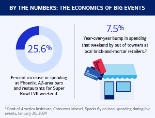The percent increase in spending at Phoenix, AZ-area bars and restaurants for Super Bowl LVII weekend was 25.6%. The year-over-year bump in spending that weekend by out of towners at local brick-and-mortar retailers was 7.5%.