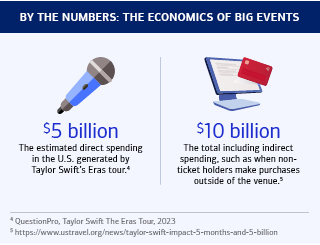 The estimated direct spending in the U.S. generated by Taylor Swift’s Eras tour was $5 billion.2 The total including indirect spending, such as when non-ticket holders make purchases outside of the venue, was $10 billion.