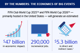 FIFA Club World Cup 2025 and FIFA World Cup 2026 — primarily hosted in the United States — will generate an estimated $47 billion in economic impact, 290,000 incremental jobs, and $5.3 billion in direct and indirect taxes.