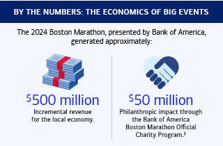 The 2024 Boston Marathon, presented by Bank of America, generated approximately $500 million incremental revenue for the local economy and $50 million Philanthropic impact through the Bank of America Boston Marathon Official Charity Program.