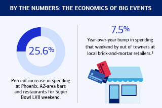 The percent increase in spending at Phoenix, AZ-area bars and restaurants for Super Bowl LVII weekend was 25.6%. The year-over-year bump in spending that weekend by out of towners at local brick-and-mortar retailers was 7.5%.