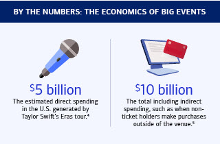 The estimated direct spending in the U.S. generated by Taylor Swift’s Eras tour was $5 billion.2 The total including indirect spending, such as when non-ticket holders make purchases outside of the venue, was $10 billion.