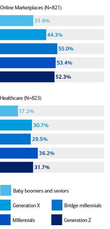 Bar graphs displaying percentages