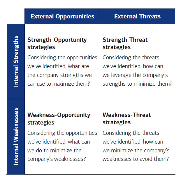Table explaining internal strengths and weaknesses and external opportunities and threats
