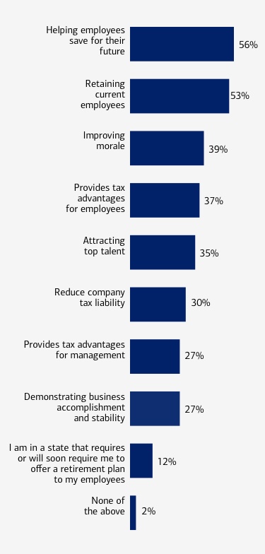 Bar chart showing the top reasons small businesses offer 401(k) plans. Full data set: helping employees save for their future 56%, retaining current employees 53%, improving morale 39%, provides tax advantages for employees 37%, attracting top talent 35%, reduce company tax liability 30%, provides tax advantages for management 27%, demonstrating business accomplishment and stability 27%, I am in a state that requires or will soon require me to offer a retirement plan to my employees 12%, none of the above 2%.