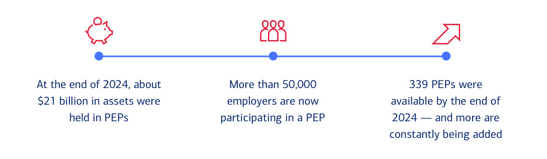 At the end of 2024, about $21 billion in assets were held in PEPs More than 50,000 employers are now participating in a PEP 339 PEPs were available by the end of 2024 — and more are constantly being added. For full description, activate the "Show text version" link.