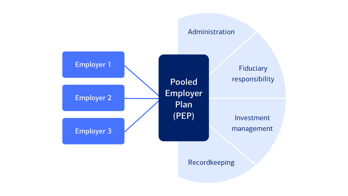 Multiple different employers “pool together” to participate in a PEP. Administration, fiduciary responsibility, investment management and recordkeeping are all taken care of by the PEP administrators rather than by the employers. For full description, activate the "Show text version" link.