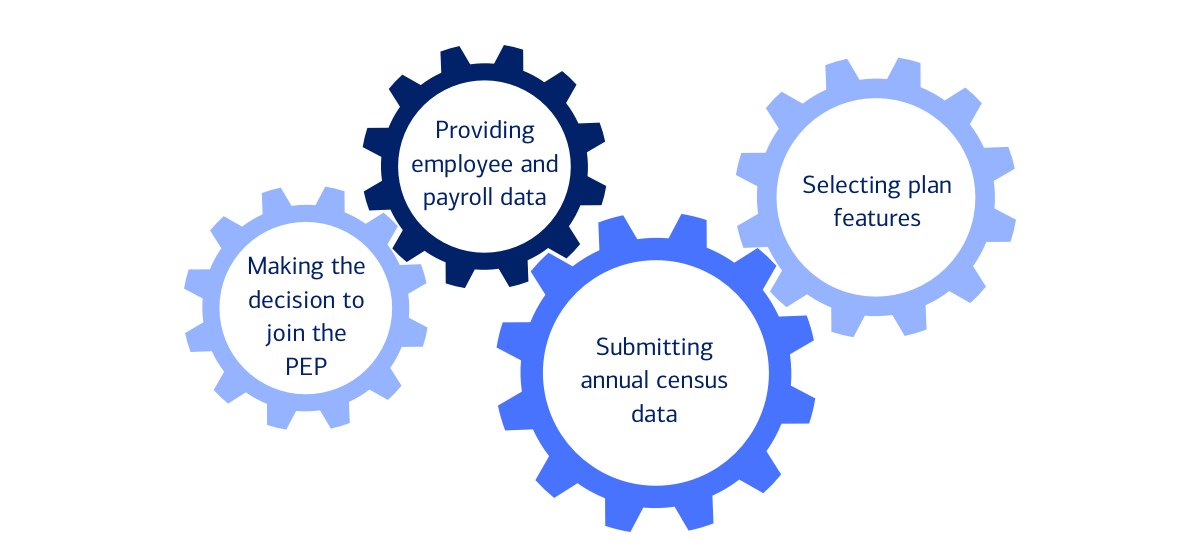 Employer responsibilities include: making the decision to join the PEP; providing employee and payroll data; submitting annual census data; and selecting plan features. For full description, activate the "Show text version" link.
