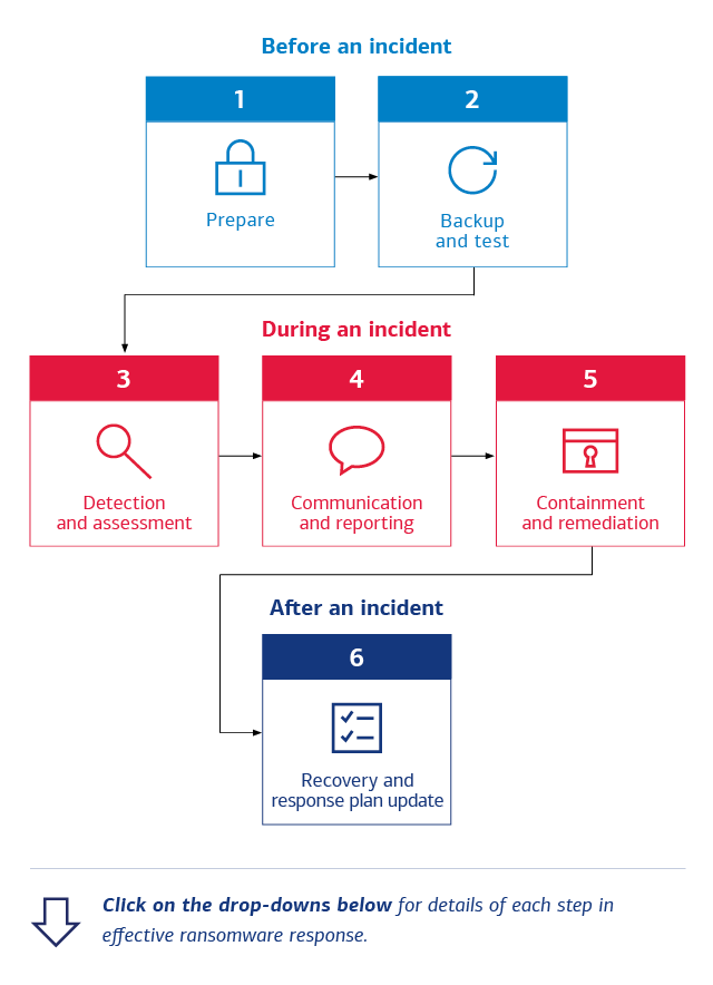 Six steps in a ransomware incident response plan. For full description, see link below.