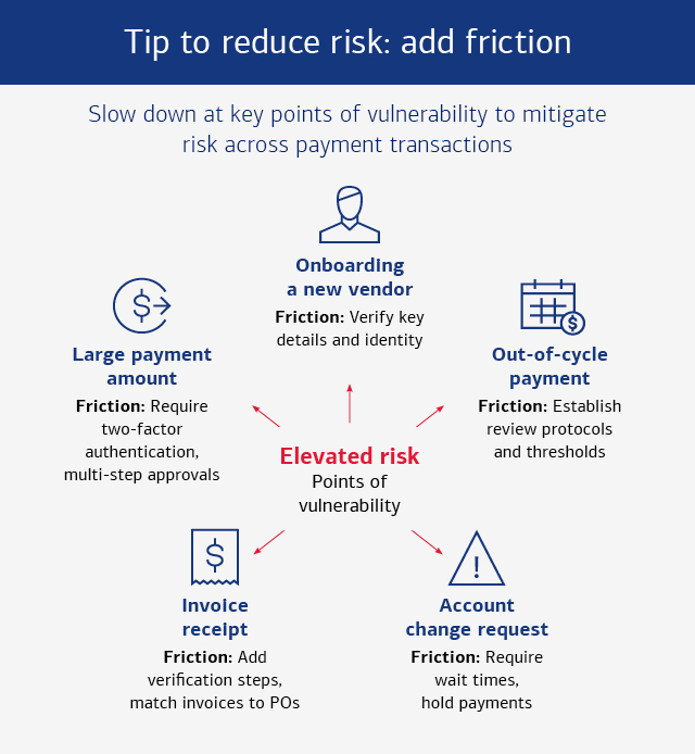 Chart titled, 'Tip to reduce risk: add friction.' See link below for a complete description