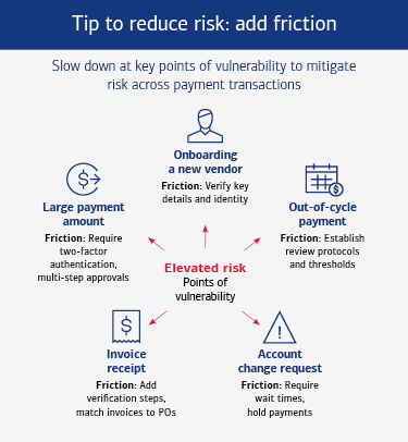 Chart titled, 'Tip to reduce risk: add friction.' See link below for a complete description