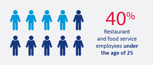 40% of restaurant and food service employees are under the age of 25. For full description see the Show text button below