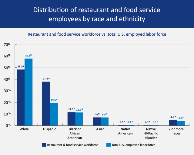 Chart titled, 'Distribution of restaurant and food service employees by race and ethnicity.' See the show text button below for a complete description