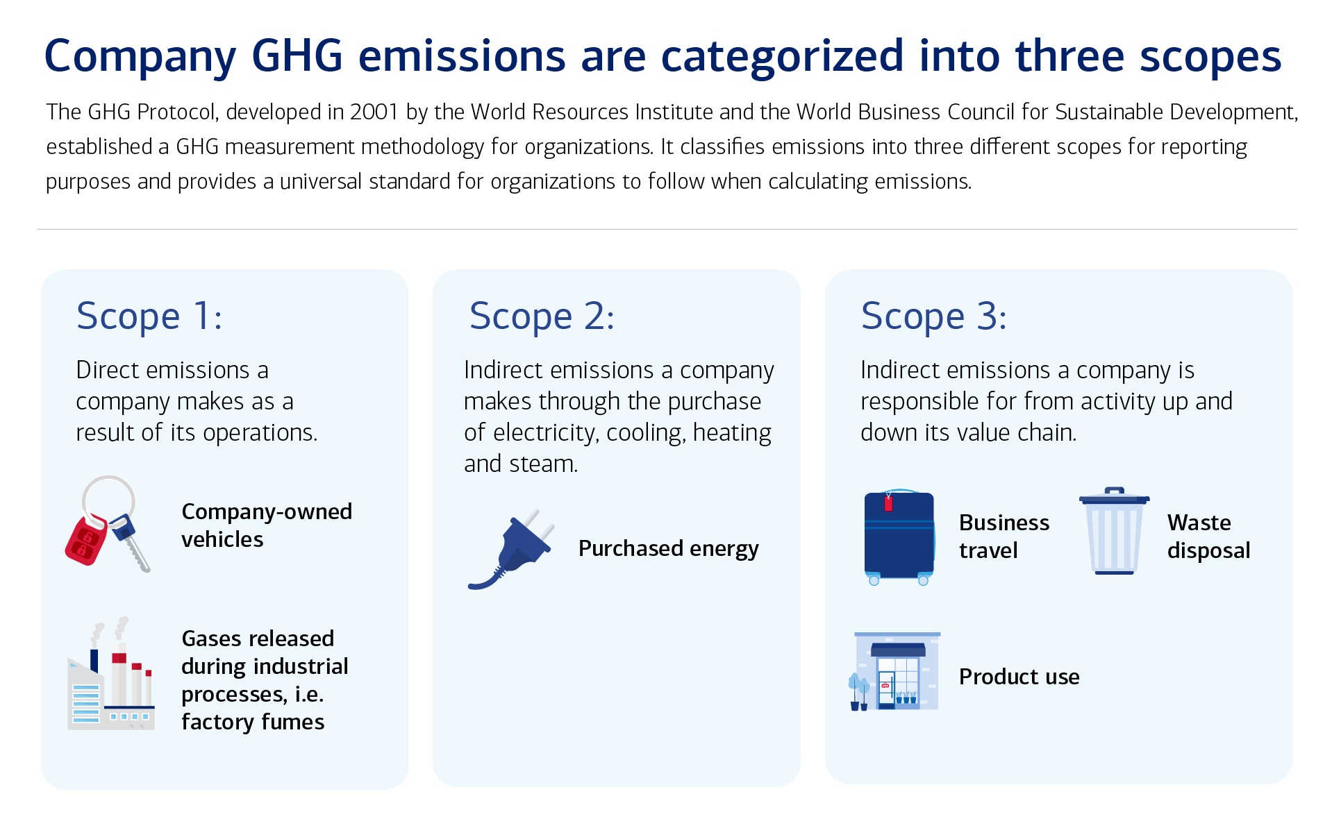 Company GHG emissions are categorized into three scopes. The GHG Protocol, developed in 2001 by the World Resources Institute and the World Business Council for Sustainable Development, established a GHG measurement methodology for organizations. It classifies emissions into three different scopes for reporting purposes and provides a universal standard for organizations to follow when calculating emissions. Scope 1: Direct emissions a company makes as a result of its operations. (Company-owned vehicles + Gases released during industrial processes, i.e. factory fumes. Scope 2: Indirect emissions a company makes through the purchase of electricity, cooling, heating and steam. (Purcahsed energy). Scope 3: Indirect emissions a company is resonsible for from activity up and down its value chain. (Business travel + Waste disposal + Product use).