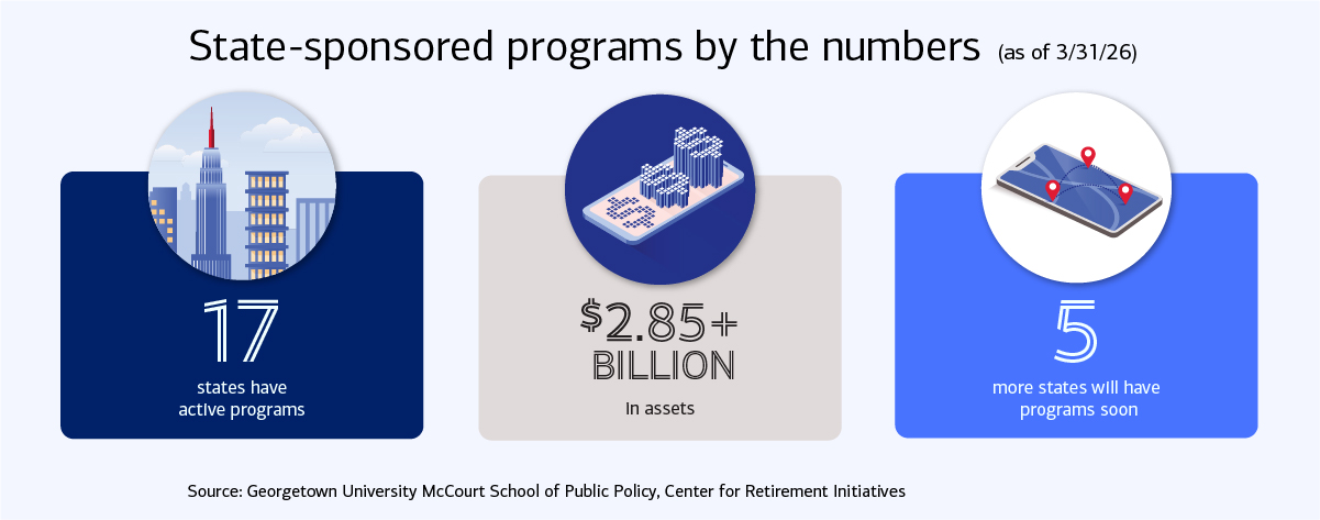 State-sponsored programs by the numbers (as of 3/31/26) activate Show text version for full description