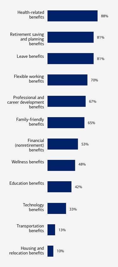 Bar chart showing the percentage of employers who consider different categories of benefit offerings to be important. Full data set: Health-related benefits 88%, retirement saving and planning benefits 81%, leave benefits 81%, flexible working benefits, 70%, family-friendly benefits 67%, professional and career development benefits 65%, financial (non-retirement) benefits 53%, wellness benefits 48%, education benefits 42%, technology benefits 33%, transportation benefits 13%, housing and relocation benefits 10%
