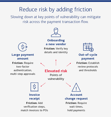 Reduce risk infograph