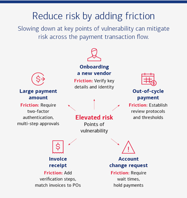 Reduce risk infograph