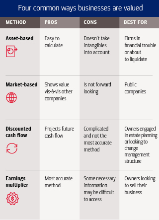 Four common ways businesses are valued Asset based valuation Pros of asset-based valuation: Easy to calculate Cons of asset-based valuation: Doesn’t take intangibles into account Best for: Firms in financial trouble or about to liquidate Market-based valuation Pros of market-based valuation: Shows value vis-à-vis other companies Cons of market-based valuation: Is not forward looking Best for: Public companies Discounted cash flow valuation Pros of discounted cash flow valuation: Projects future cash flow Cons of discounted cash flow valuation: Complicated and not the most accurate method Best for: Owners engaged in estate planning or looking to change management structure Earnings multiplier valuation Pros of earnings multiplier valuation: Most accurate method Cons of earnings multiplier valuation: Some necessary information may be difficult to access Best for: Owners looking to sell their business