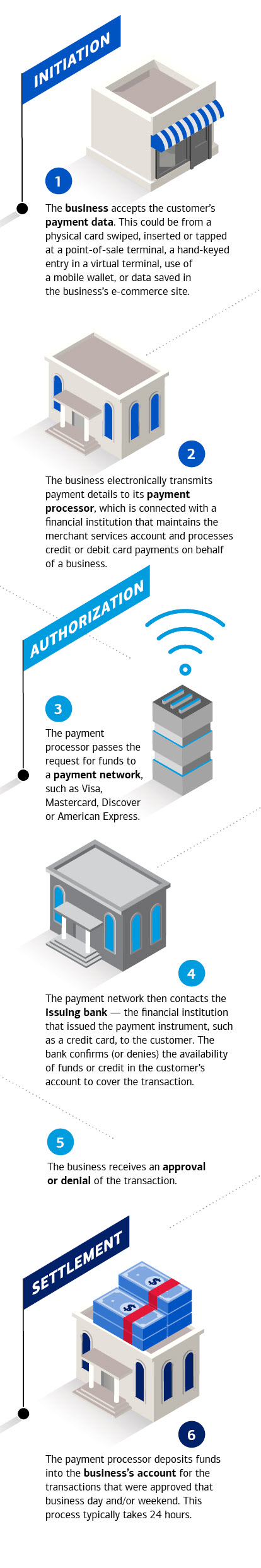 Graphic that shows what happens when a customer makes a credit card transaction and how the payment makes its way from the customer’s bank account to a merchant’s bank account. Visit the link below for a full description.